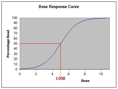 Dose Response Curve