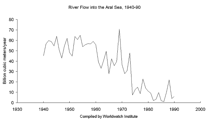 Chart River Flow into the Aral Sea, 1940-90