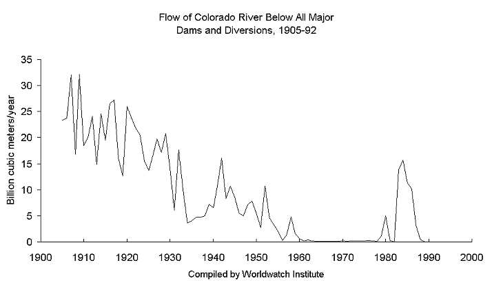 Chart Flow of Colorado River Below All MajorDams and Diversions, 1905-92