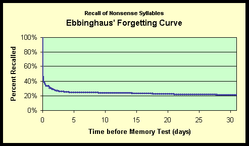 Forgetting Curve