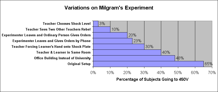 Variations on Milgram's Experiment